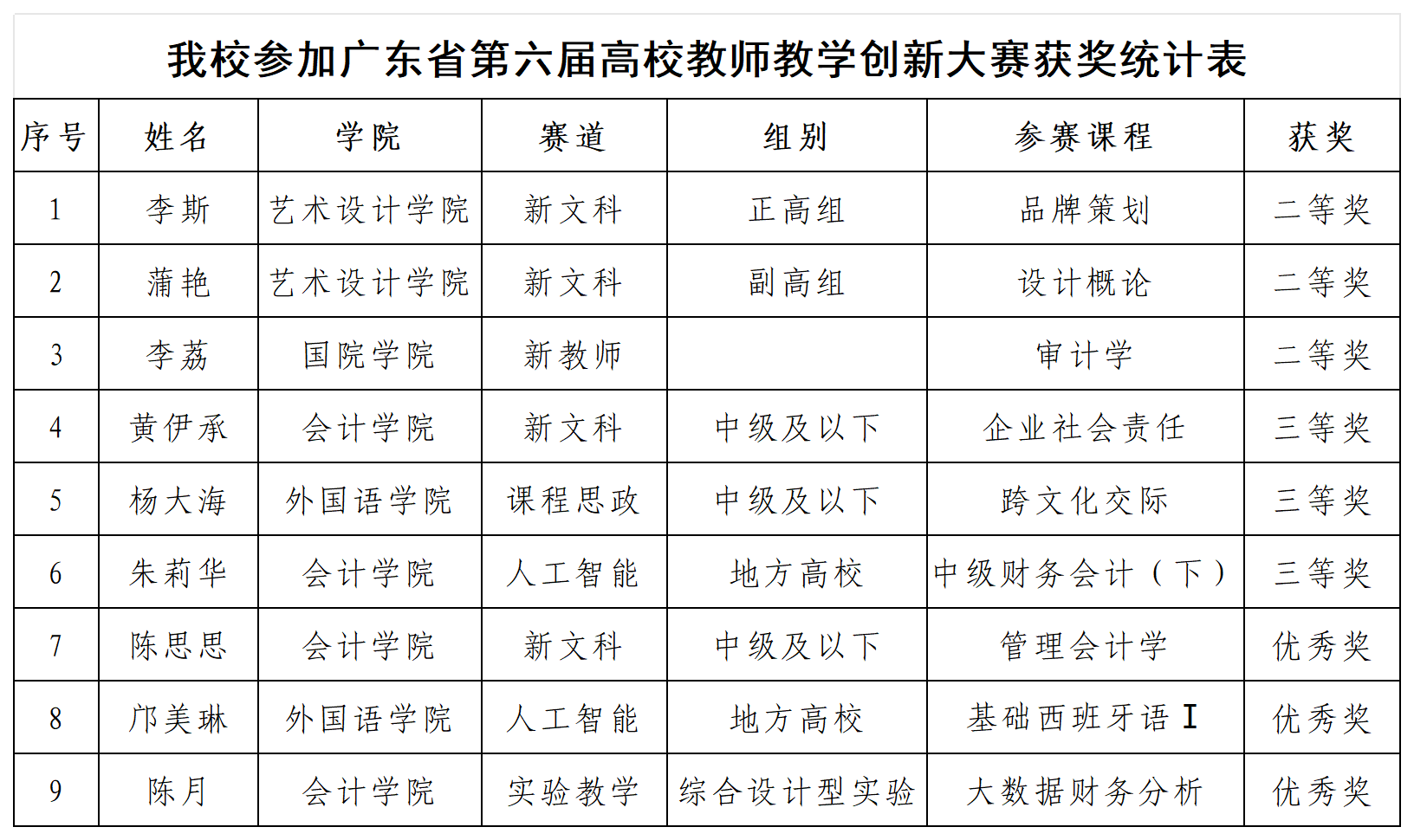 第六届教学创新大赛统计表_Sheet1.png